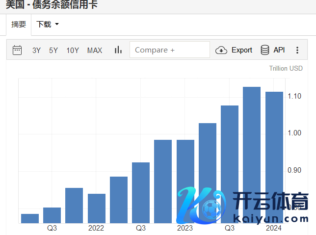 好意思国信用卡余额终了相接三个季度快速高潮