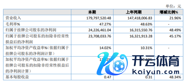 国基科技2020年净利2422.65万同比增长48.49% 毛利增多